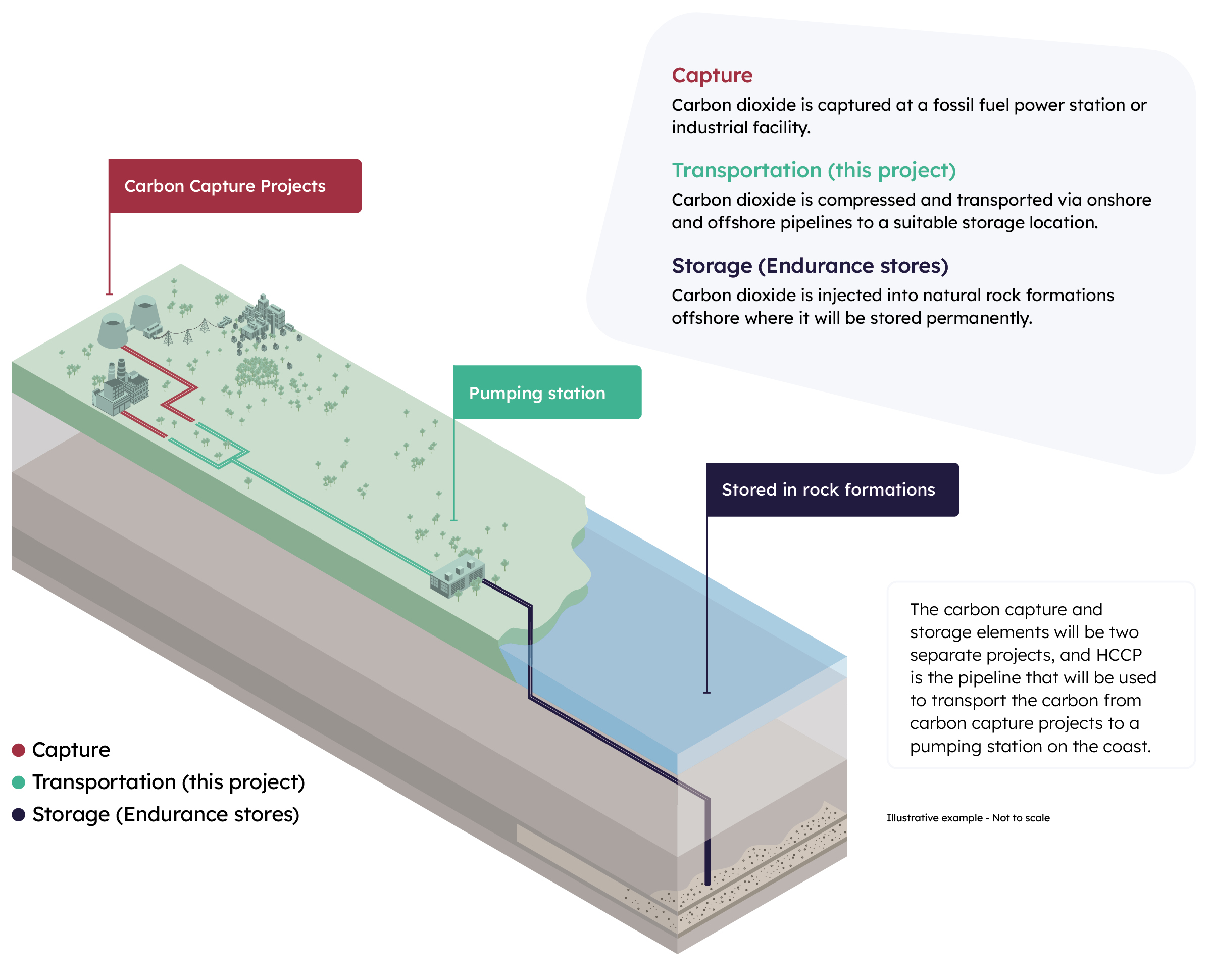 How does CCS Work?